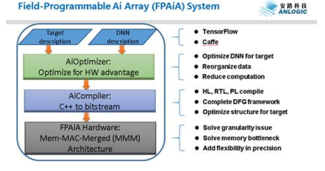 安路科技布局人工智能芯片領(lǐng)域，以硬件為基，軟件為翼，驅(qū)動(dòng)AI應(yīng)用創(chuàng)新